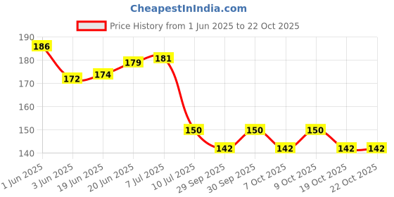 flipkart.com slikvita Plastic lunchbox for kids,Plastic Pickle Box Spoon & Fork 2 Containers Lunch Box 3 Containers Lunch Box slikvita Price History Graph from 1 Jun 2025 to 22 Oct 2025