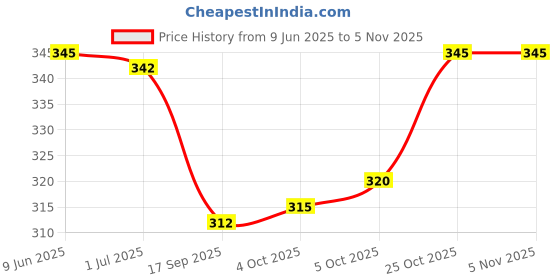 flipkart.com centy Plastic Made Polo R Car For Kids centy Price History Graph from 9 Jun 2025 to 4 Nov 2025