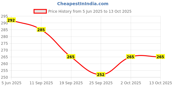 flipkart.com centy Plastic Made Small Size Road Roller With Pull And go Toys for Kids & Showpiece centy Price History Graph from 5 Jun 2025 to 13 Oct 2025