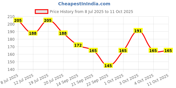 flipkart.com aditi toys Plastic Magnetic Slate for Kids, Easy to Write & Erase Drawing Doodle Board aditi toys Price History Graph from 8 Jul 2025 to 10 Oct 2025