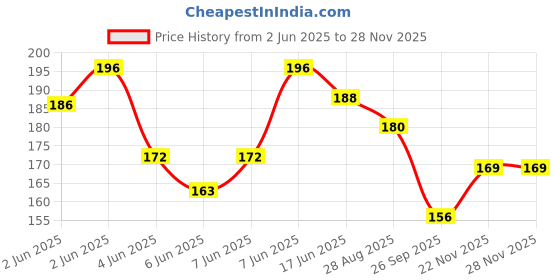 flipkart.com 333mart Plastic Magnetic Slate for Kids, Easy to Write & Erase Drawing Doodle Board 333mart Price History Graph from 2 Jun 2025 to 27 Nov 2025