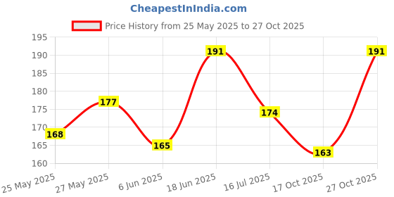 flipkart.com aditi toys Plastic Magnetic Slate for Kids, Easy to Write & Erase Drawing Doodle Board aditi toys Price History Graph from 25 May 2025 to 27 Oct 2025
