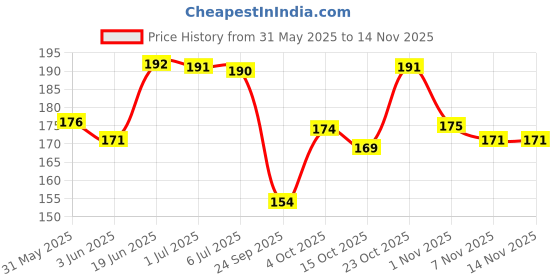 flipkart.com 333mart Plastic Magnetic Slate for Kids, Easy to Write & Erase Drawing Doodle Board 333mart Price History Graph from 31 May 2025 to 14 Nov 2025