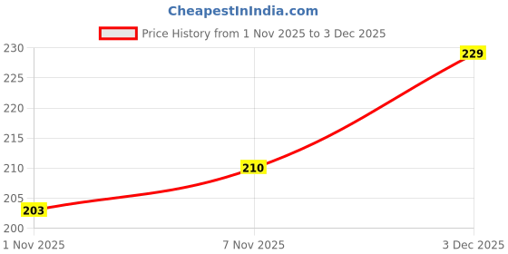 flipkart.com be Plastic Makeup Organizer Bathroom Organizer Skin Care Organizer Storage Box(Green) Storage Basket be Price History Graph from 1 Nov 2025 to 3 Dec 2025