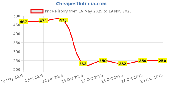 flipkart.com sukhad Plastic Makeup Storage For Vanity Desk Cosmetics Organizer Storage Basket sukhad Price History Graph from 19 May 2025 to 19 Nov 2025