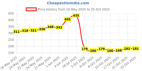 flipkart.com divinezon Plastic Makeup Storage For Vanity Desk Cosmetics Organizer Storage Basket divinezon Price History Graph from 16 May 2025 to 25 Oct 2025