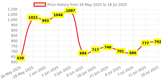 flipkart.com fullon PLASTIC MANGOLI HORSE WITH ROCKING FUNCTION AND RUNNING RIDE ON WHITE&RED-HOUSE RIDER Tricycle fullon Price History Graph from 26 May 2025 to 11 Jul 2025