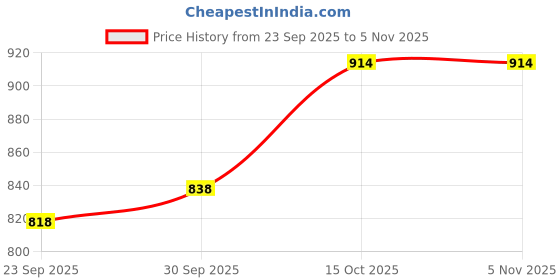 flipkart.com chetakhorse PLASTIC MANGOLI HORSE WITH ROCKING FUNCTION AND RUNNING RIDE ON YELLOW&RED-HORSE RIDER Tricycle chetakhorse Price History Graph from 23 Sep 2025 to 3 Nov 2025