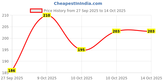 flipkart.com tomuncle Plastic Manual Bullet Shooting Gun Toy with 5 Soft Foam Bullets Guns & Darts tomuncle Price History Graph from 27 Sep 2025 to 13 Oct 2025