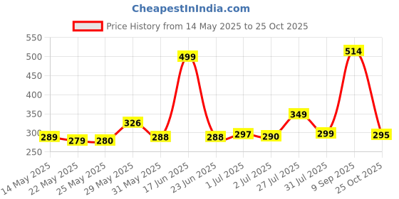 flipkart.com rixim Plastic Manual Hand Press Bottled Pump Water Dispenser Bottled Water Dispenser rixim Price History Graph from 14 May 2025 to 25 Oct 2025