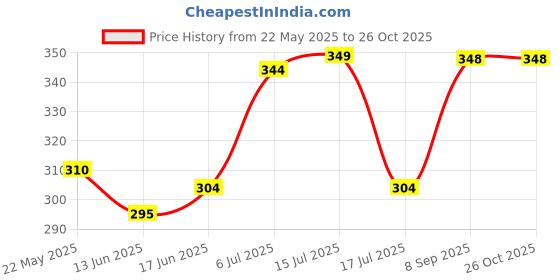 flipkart.com mta Plastic Manual Hand Press Bottled Pump Water Dispenser WD-L Bottled Water Dispenser mta Price History Graph from 22 May 2025 to 24 Oct 2025
