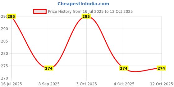 flipkart.com ditcafos Plastic Manual with Hand, Crank Nut Chopper Peanut Grinder, Dried Fruit Crusher NUTS GRINDER NUTS GRINDER ditcafos Price History Graph from 16 Jul 2025 to 12 Oct 2025