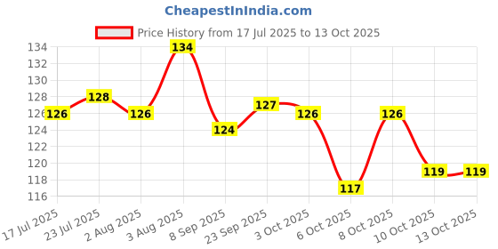 flipkart.com filsfa Plastic Masala Spoon for Small Containers, Multipurpose Spoon Plastic Coffee Spoon, Measuring Spoon, Salad Spoon, Table Spoon, Sugar Spoon Set filsfa Price History Graph from 17 Jul 2025 to 13 Oct 2025