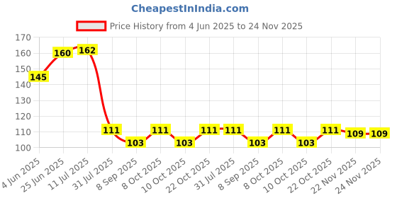 flipkart.com hydur Plastic Matte Window Lock hydur Price History Graph from 4 Jun 2025 to 23 Nov 2025