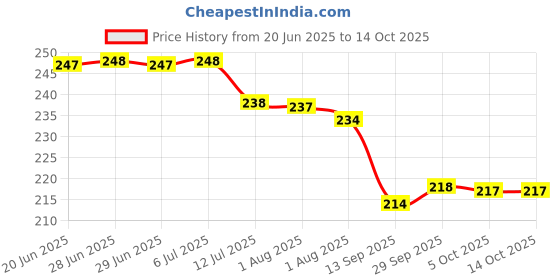 flipkart.com fastro Plastic Measuring Jug 1000ml & Measuring Beaker 500, 250, 100, 50ml Combo Set Measuring Cup Set fastro Price History Graph from 20 Jun 2025 to 13 Oct 2025