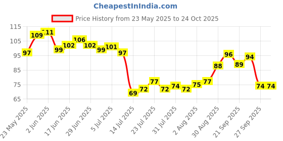 flipkart.com e-cosmos Plastic Measuring Spoon Set e-cosmos Price History Graph from 23 May 2025 to 24 Oct 2025