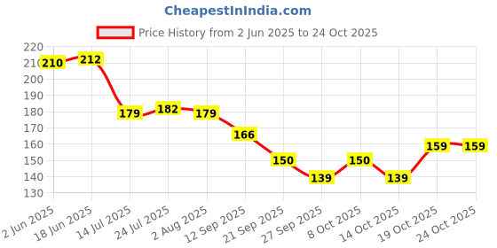 flipkart.com smiles4u Plastic Measuring Spoon Set smiles4u Price History Graph from 2 Jun 2025 to 24 Oct 2025
