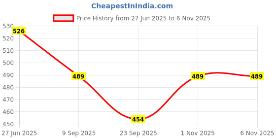 flipkart.com zephyr Plastic Mechanix-Planes-1 zephyr Price History Graph from 27 Jun 2025 to 5 Nov 2025