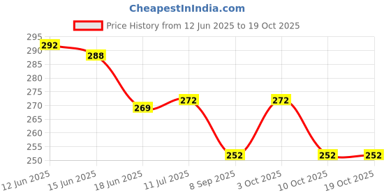 flipkart.com s satisfyshop Plastic Medicine Box, Medical Box, First aid Box, Multi Purpose Box, Multi Utility Storage with Handle First Aid Kit First Aid Kit s satisfyshop Price History Graph from 12 Jun 2025 to 18 Oct 2025