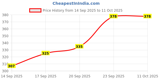 flipkart.com fulkiza Plastic Menduvada Maker (Medu Vada Maker / Donut Dispenser) Vada Maker fulkiza Price History Graph from 14 Sep 2025 to 10 Oct 2025