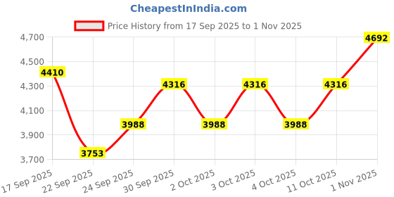 flipkart.com ladwa Plastic Mesh Fence for Pet Safety, Garden & Construction Barrier (3 Pack) Pet Fence ladwa Price History Graph from 17 Sep 2025 to 1 Nov 2025