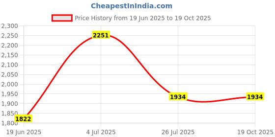 flipkart.com coroid Plastic Metal 2 Shelf Book Shelf Organizer Basket Organizer Multipurpose Metal Close Book Shelf coroid Price History Graph from 19 Jun 2025 to 18 Oct 2025