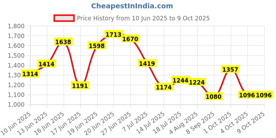 flipkart.com sasimo Plastic Metal 3 Shelf Book Basket Organiser Multipurpose Metal Open Book Shelf sasimo Price History Graph from 10 Jun 2025 to 8 Oct 2025
