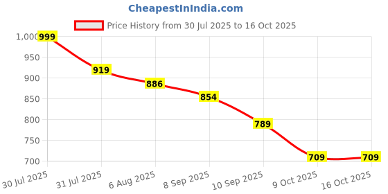 flipkart.com zhenaura Plastic Metal 4 Shelf Book Organizer Plastic Open Book Shelf Metal Open Book Shelf zhenaura Price History Graph from 30 Jul 2025 to 15 Oct 2025