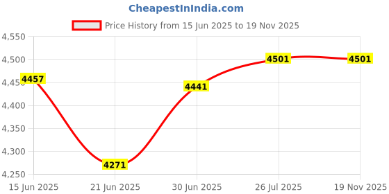flipkart.com coroid Plastic Metal 4 Shelf Book Shelf Organizer Basket Organizer Multipurpose Metal Close Book Shelf coroid Price History Graph from 15 Jun 2025 to 18 Nov 2025