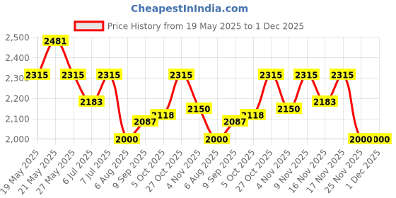 flipkart.com sasimo Plastic Metal 5 Shelf Book Organiser Metal Open Book Shelf sasimo Price History Graph from 19 May 2025 to 30 Nov 2025