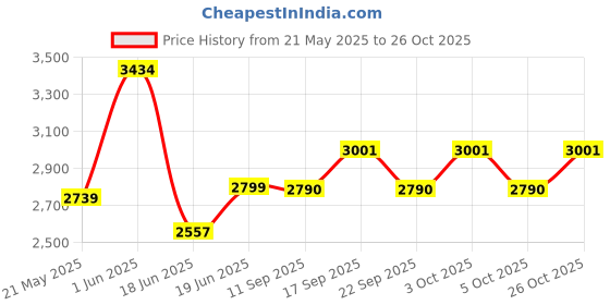 flipkart.com ozoy Plastic Metal 6 Door 6 Shelf Books Storage Rack Organizer Metal Open Book Shelf ozoy Price History Graph from 21 May 2025 to 26 Oct 2025