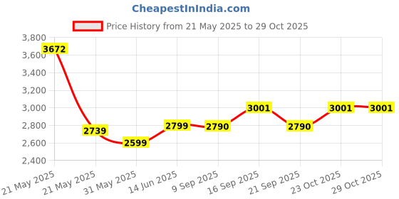 flipkart.com ozoy Plastic Metal 6 Door 6 Shelf Books Storage Rack Organizer Metal Open Book Shelf ozoy Price History Graph from 21 May 2025 to 29 Oct 2025
