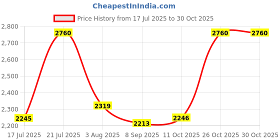 flipkart.com sasimo Plastic Metal 6 Shelf Book Organiser Metal Open Book Shelf sasimo Price History Graph from 17 Jul 2025 to 29 Oct 2025