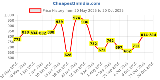 flipkart.com seshekhu Plastic Metal 6 Shelf Book Organizer Plastic Open Book Shelf seshekhu Price History Graph from 30 May 2025 to 29 Oct 2025