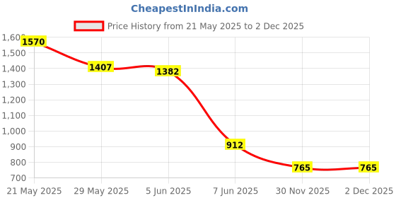 flipkart.com porchex Plastic Metal 8 Shelf Book Organizer Kids, office, Study Rooms Plastic Open Book Shelf porchex Price History Graph from 21 May 2025 to 30 Nov 2025