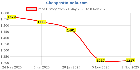 flipkart.com porchex Plastic Metal 8 Shelf Book Organizer Kids, office, Study Rooms Plastic Open Book Shelf porchex Price History Graph from 24 May 2025 to 8 Nov 2025