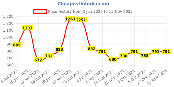 flipkart.com pali Plastic Metal 8 Shelf Book Organizer Plastic Open Book Shelf pali Price History Graph from 3 Jun 2025 to 13 Nov 2025