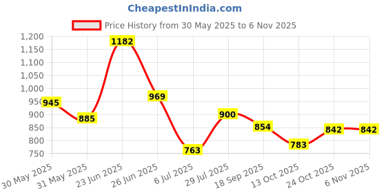 flipkart.com pali Plastic Metal 9 Shelf Book Organizer Plastic Open Book Shelf pali Price History Graph from 30 May 2025 to 5 Nov 2025