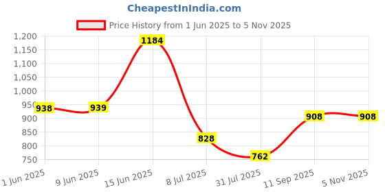 flipkart.com seshekhu Plastic Metal 9 Shelf Book Organizer Plastic Open Book Shelf seshekhu Price History Graph from 1 Jun 2025 to 5 Nov 2025