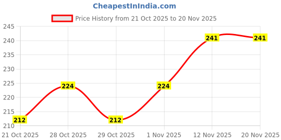 flipkart.com i-pop Plastic, Metal Car Steering Knob i-pop Price History Graph from 21 Oct 2025 to 20 Nov 2025