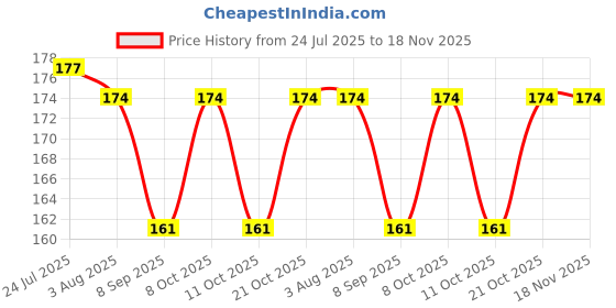 flipkart.com shalloware Plastic Mickey Shaped Serving Food Plate, Mickey Mouse Bowl Set of 3, Multicolor Plate Serving Set shalloware Price History Graph from 24 Jul 2025 to 17 Nov 2025