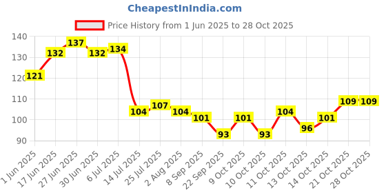 flipkart.com snehatrends Plastic microwave safe spoon 12 pc Plastic Soup Spoon Set snehatrends Price History Graph from 1 Jun 2025 to 27 Oct 2025