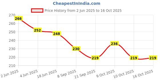 flipkart.com humaira Plastic Military Pick up Truck Friction Push and Go Inertia Powered Toy for Kids humaira Price History Graph from 2 Jun 2025 to 16 Oct 2025