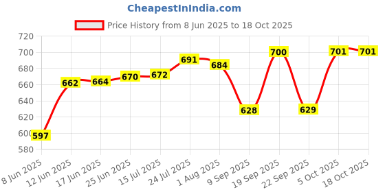flipkart.com actionware Plastic Milk Container- 10 L actionware Price History Graph from 8 Jun 2025 to 16 Oct 2025