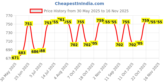 flipkart.com kedarkantha Plastic Milk Container - 10 L kedarkantha Price History Graph from 30 May 2025 to 16 Nov 2025