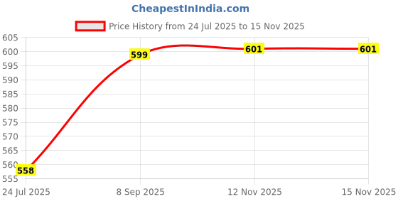 flipkart.com sardar Plastic Milk Container - 10 L sardar Price History Graph from 24 Jul 2025 to 15 Nov 2025