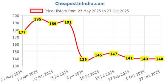 flipkart.com actionware Plastic Milk Container- 2 L actionware Price History Graph from 23 May 2025 to 26 Oct 2025