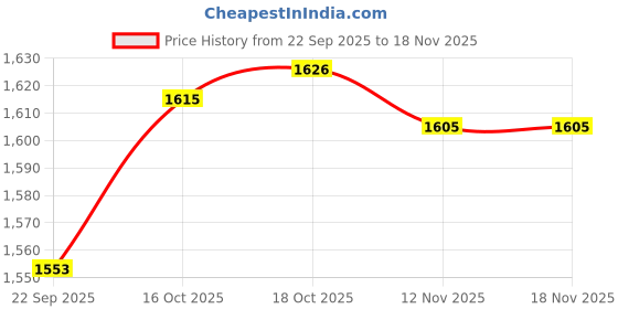 flipkart.com paras miracle Plastic Milk Container - 40 L paras miracle Price History Graph from 22 Sep 2025 to 18 Nov 2025