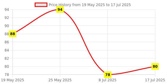 flipkart.com vyakom exports Plastic Mini Round Ice Cube Tray with 38 Cavity, Easy Release Stackable Multicolor Plastic Ice Ball Tray vyakom exports Price History Graph from 19 May 2025 to 8 Jul 2025