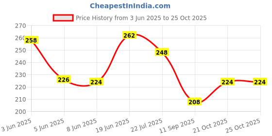 flipkart.com astikaya Plastic Mist Spray Water Bottle for Sports Outdoor Cycling 600 ml Water Bottle astikaya Price History Graph from 3 Jun 2025 to 24 Oct 2025